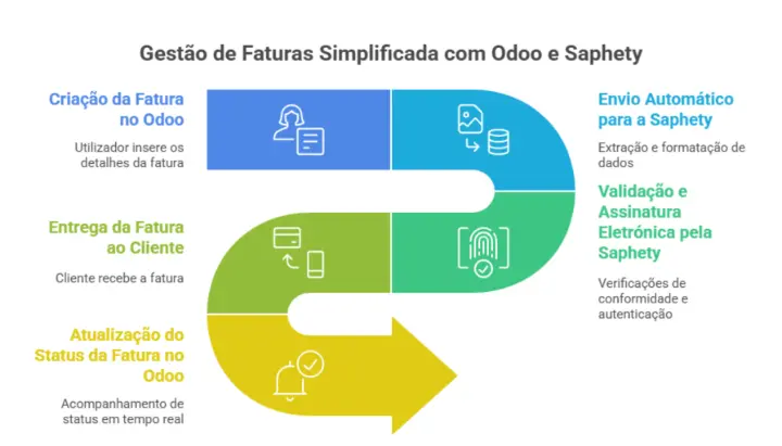Diagrama do fluxo de faturação eletrónica Odoo com integração Odoo Saphety: criação, validação, envio e atualização de faturas.