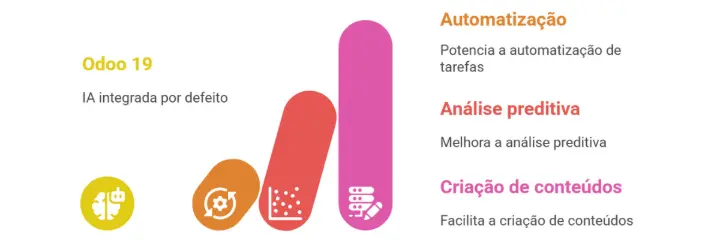 Odoo 19 | Inteligência Artificial integrada