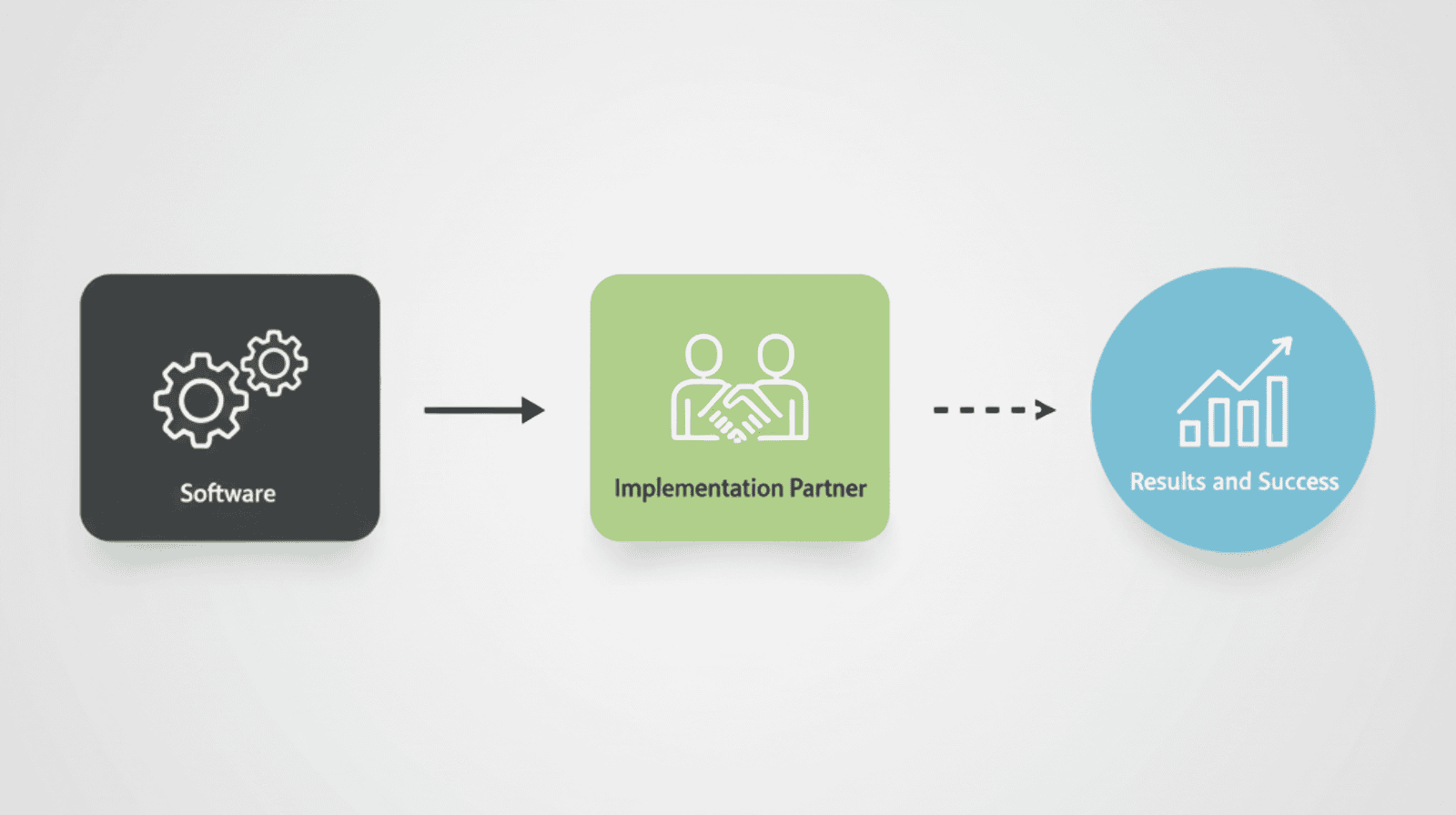 Equação sucesso implementação ERP - software mais parceiro qualificado igual resultados