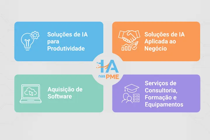 Infográfico das despesas elegíveis para IA nas PME (para garantir 75% de Apoio a Fundo Perdido) - Soluções de IA para produtividade e negócio, aquisição de software e serviços de consultoria e equipamentos.