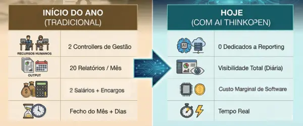 Comparativo de Eficiência - De 20 Relatórios Manuais para Gestão em Tempo Real com AI Tabela Comparativa de ROI: Impacto financeiro da Automação