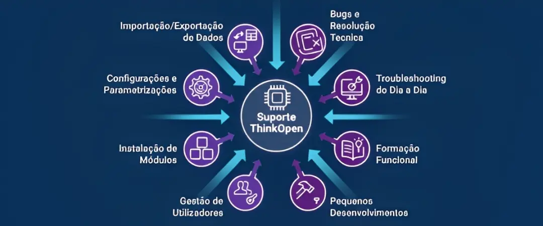 Infografia dos serviços de suporte Odoo da ThinkOpen: resolução de bugs, troubleshooting, formação, desenvolvimentos, gestão de utilizadores, instalação de módulos, configurações e importação de dados.