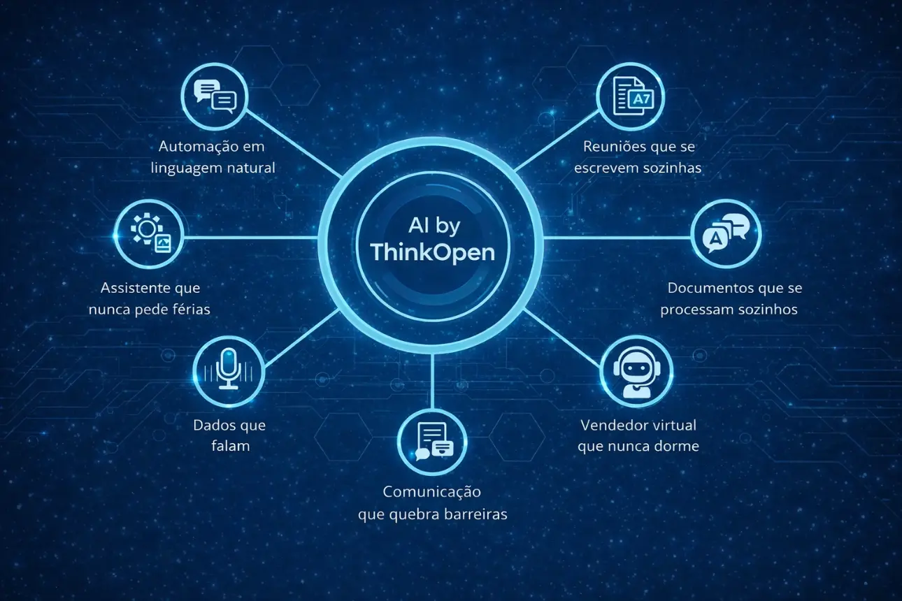 Diagrama AI by ThinkOpen com as 7 capacidades de Inteligência Artificial aplicada ao negócio: automação em linguagem natural, assistente virtual, dados que falam, comunicação multilingue, reuniões automáticas, processamento de documentos e vendedor virtual 24/7
