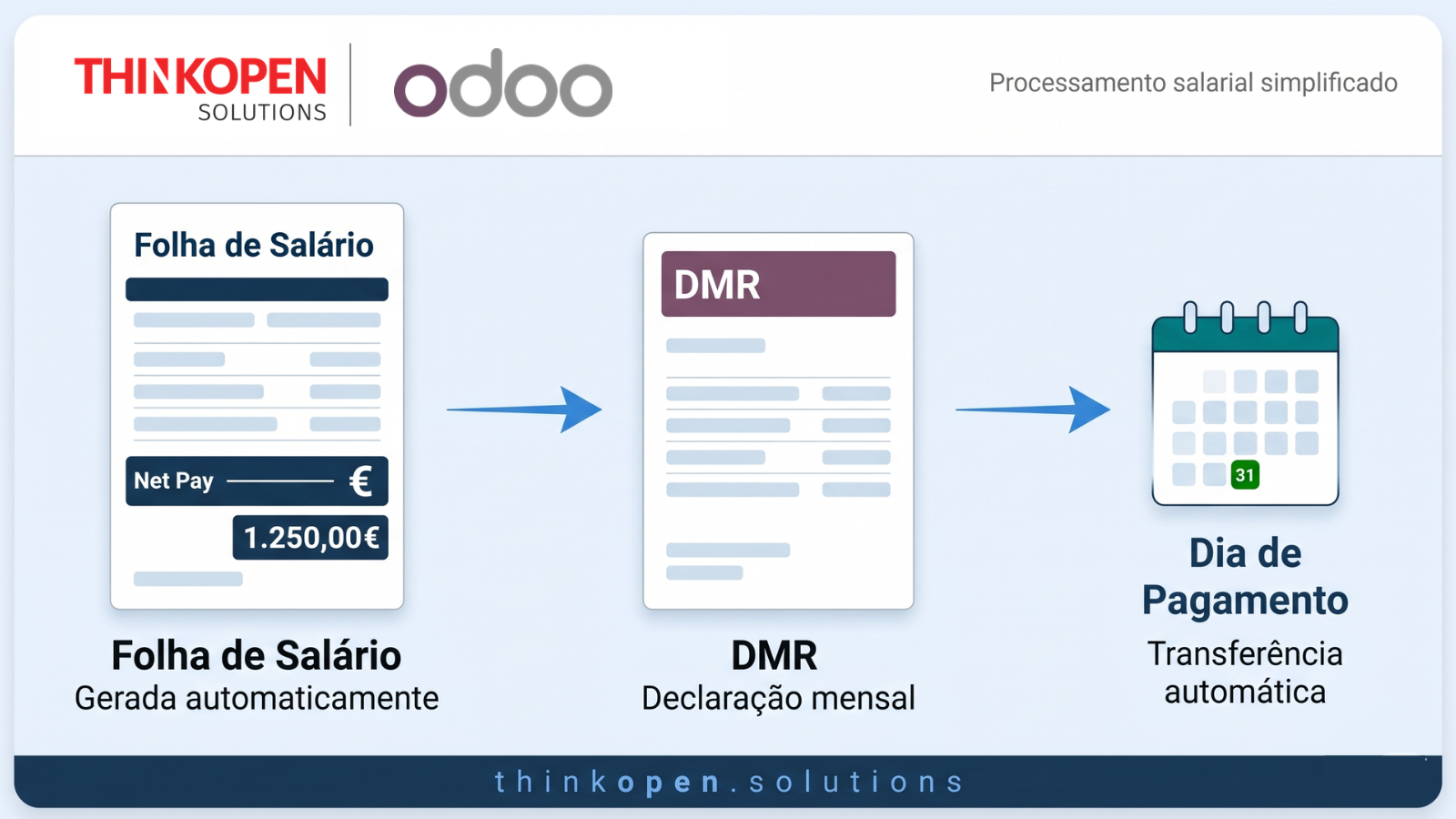 Fluxo de processamento salarial com Odoo: da folha de salário à DMR e ao dia de pagamento