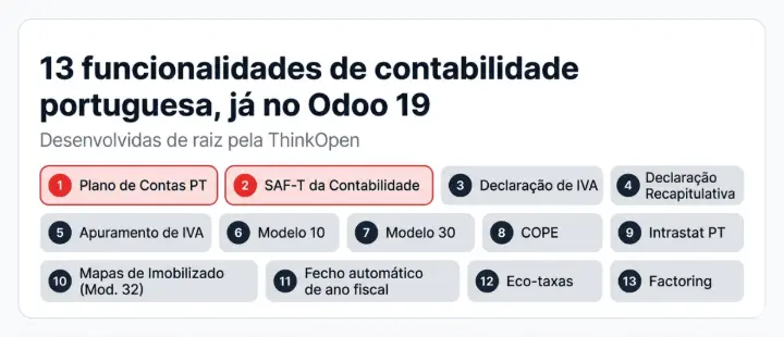 As 13 funcionalidades de contabilidade portuguesa desenvolvidas pela ThinkOpen para o Odoo 19, do Plano de Contas SNC ao factoring.