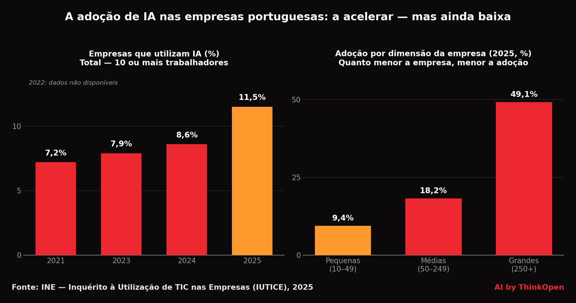 Adoção de IA nas empresas em Portugal (INE, 2025) Adoção de IA nas empresas em Portugal: evolução de 7,2% (2021) para 11,5% (2025), e 9,4% nas pequenas contra 49,1% nas grandes (INE, IUTICE 2025)