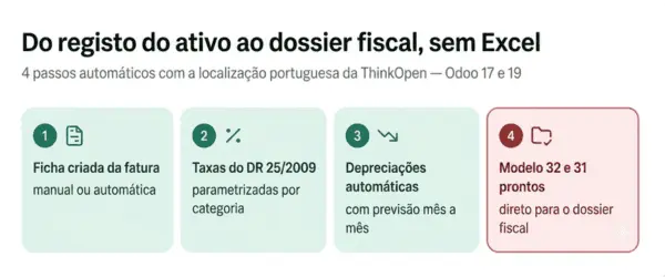 Da fatura ao dossier fiscal: 4 passos, zero Excel Fluxo de gestão de imobilizado no Odoo em 4 passos: ficha do ativo, taxas do DR 25/2009, depreciações automáticas e mapas Modelo 32 e 31 para o dossier fiscal.