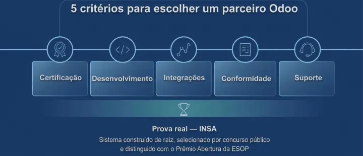 Os 5 critérios para escolher um parceiro Odoo para customização avançada, com o caso do INSA como prova