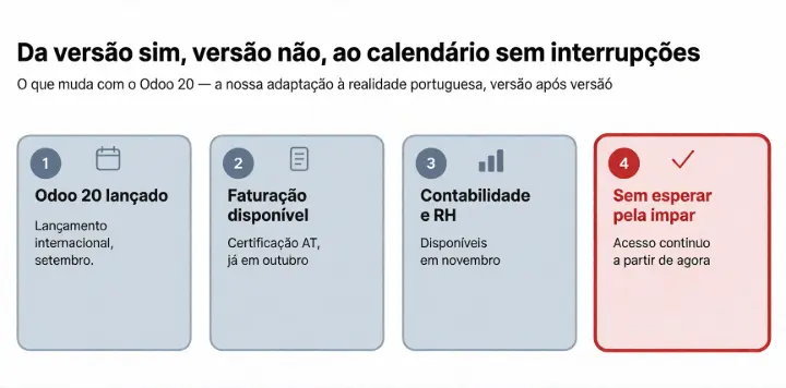 Calendário de disponibilização da adaptação portuguesa da ThinkOpen para o Odoo 20: faturação em outubro, contabilidade e RH em novembro