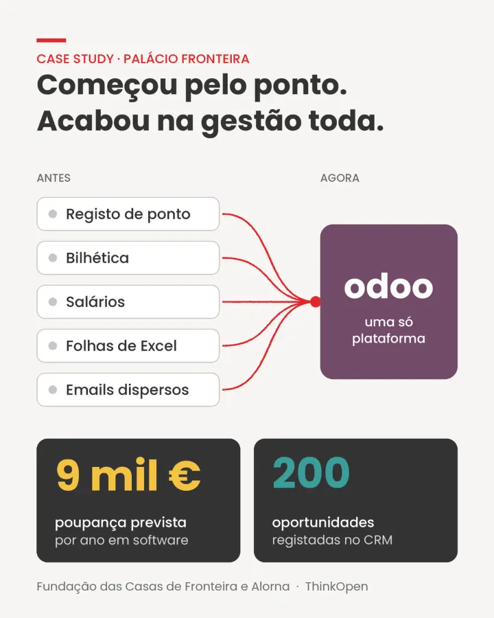 Infográfico: a Fundação das Casas de Fronteira e Alorna passou do registo de ponto, bilhética, salários, Excel e emails dispersos para uma só plataforma Odoo, com 9 mil euros de poupança prevista por ano e 200 oportunidades no CRM